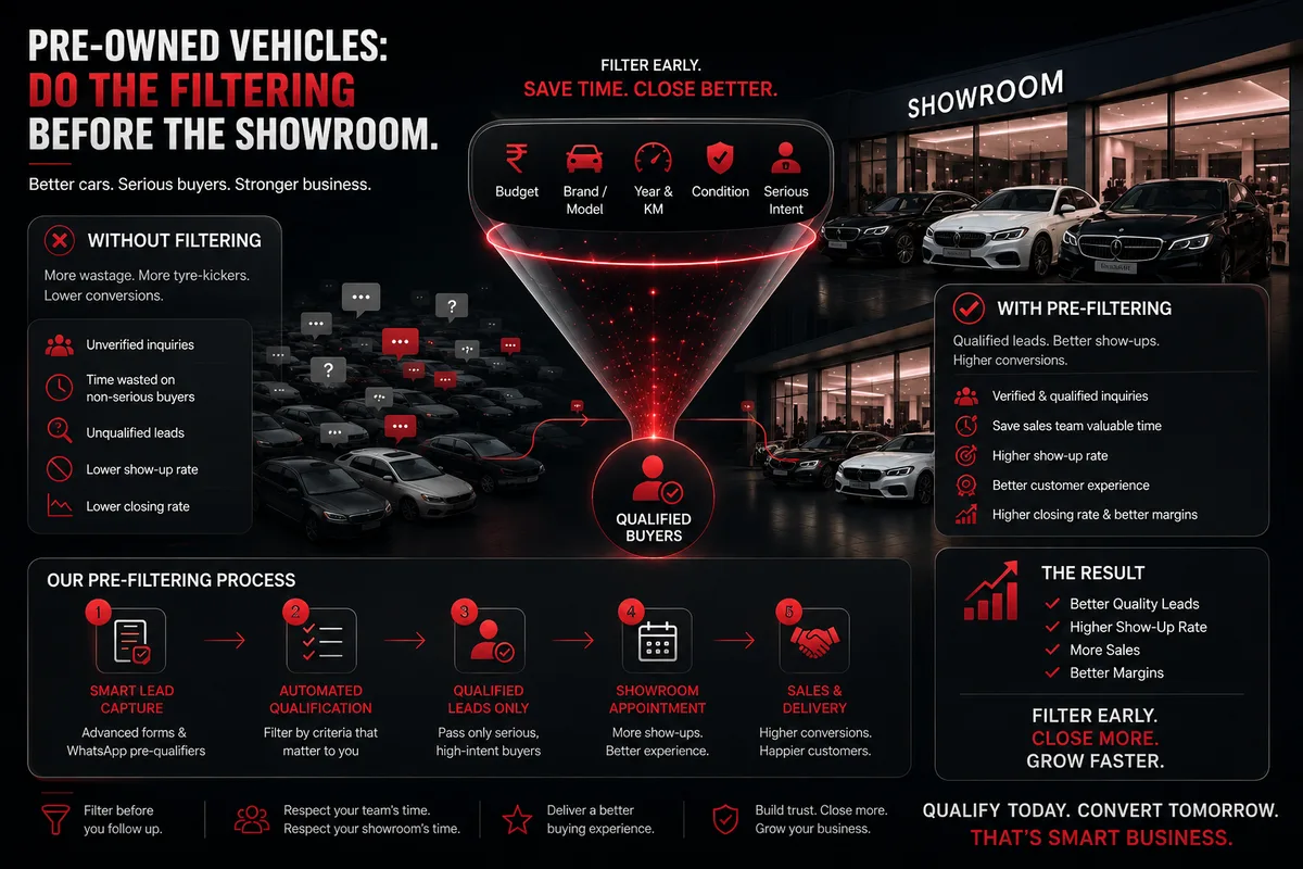 Pre-owned vehicles: do the filtering before the showroom, Avikosh Digital